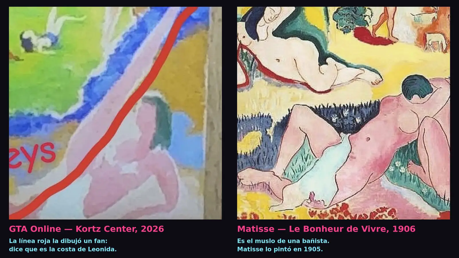 Side-by-side comparison. Left: the Fauvist painting from the Kortz Center in GTA Online, with a red line a player has drawn across it claiming it is the coastline of Leonida. Right: the same group of figures in Henri Matisse's Le Bonheur de Vivre from 1906 — a pink nude seated with her knees drawn up and a reclining nude whose thigh follows exactly the same line.